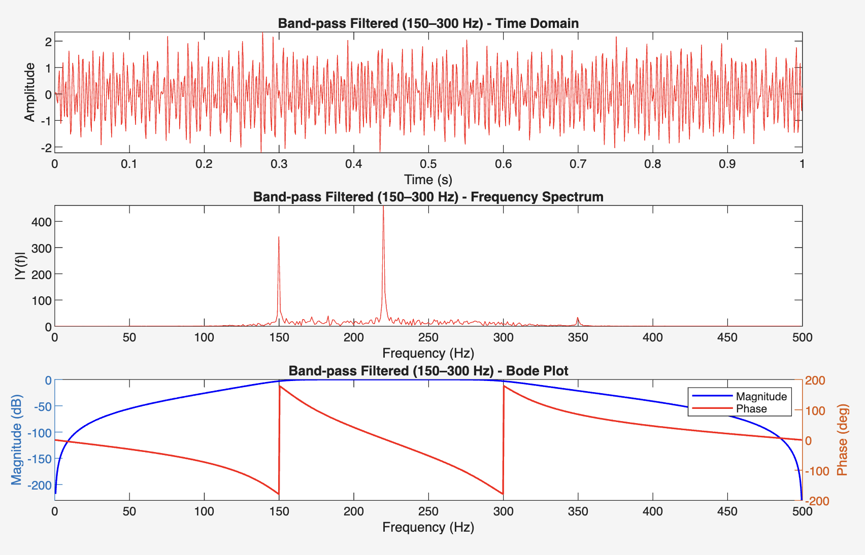 Notch Filter Response
